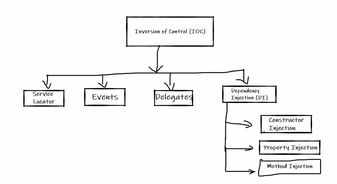 Explanation Of Inversion Of Control (IOC) And Dependency Injection ...